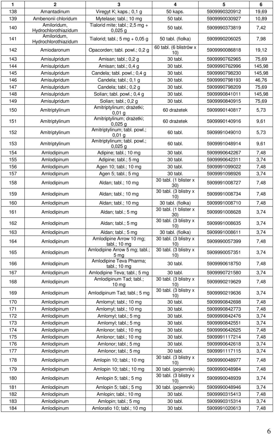 (fiolka) 5909990206025 7,98 142 Amiodaronum Opacorden; tabl. powl.; 0,2 g 60 tabl. (6 blistrów x 5909990086818 19,12 143 Amisulpridum Amisan; tabl.; 0,2 g 30 tabl.