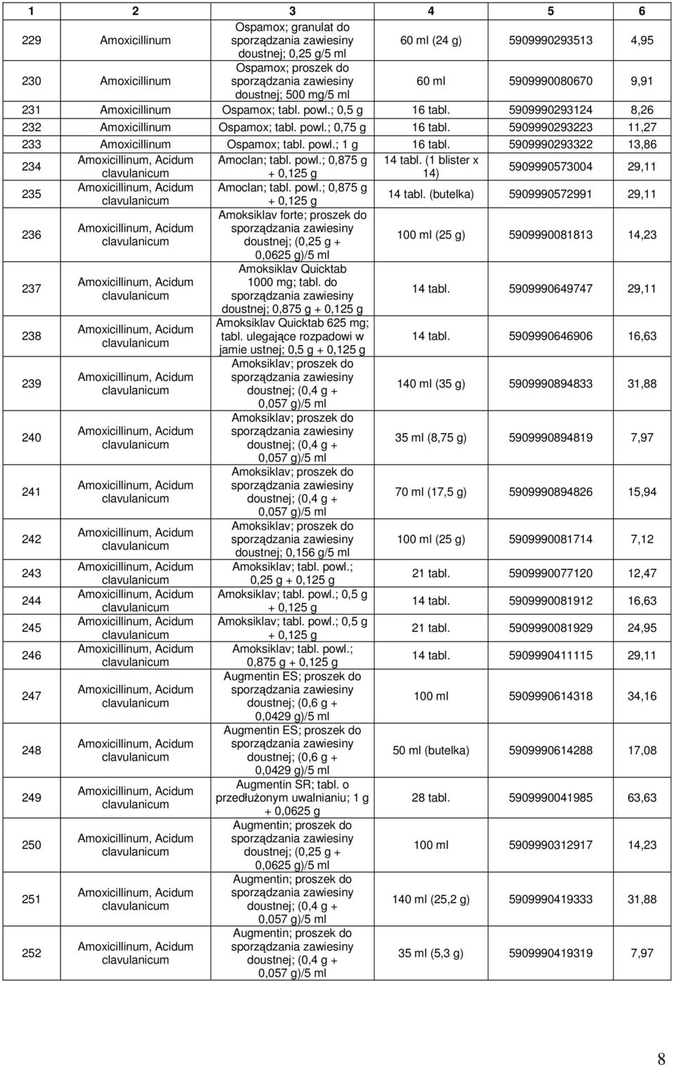 5909990293223 11,27 233 Amoxicillinum Ospamox; tabl. powl.; 1 g 16 tabl. 5909990293322 13,86 234 Amoxicillinum, Acidum Amoclan; tabl. powl.; 0,875 g 14 tabl.