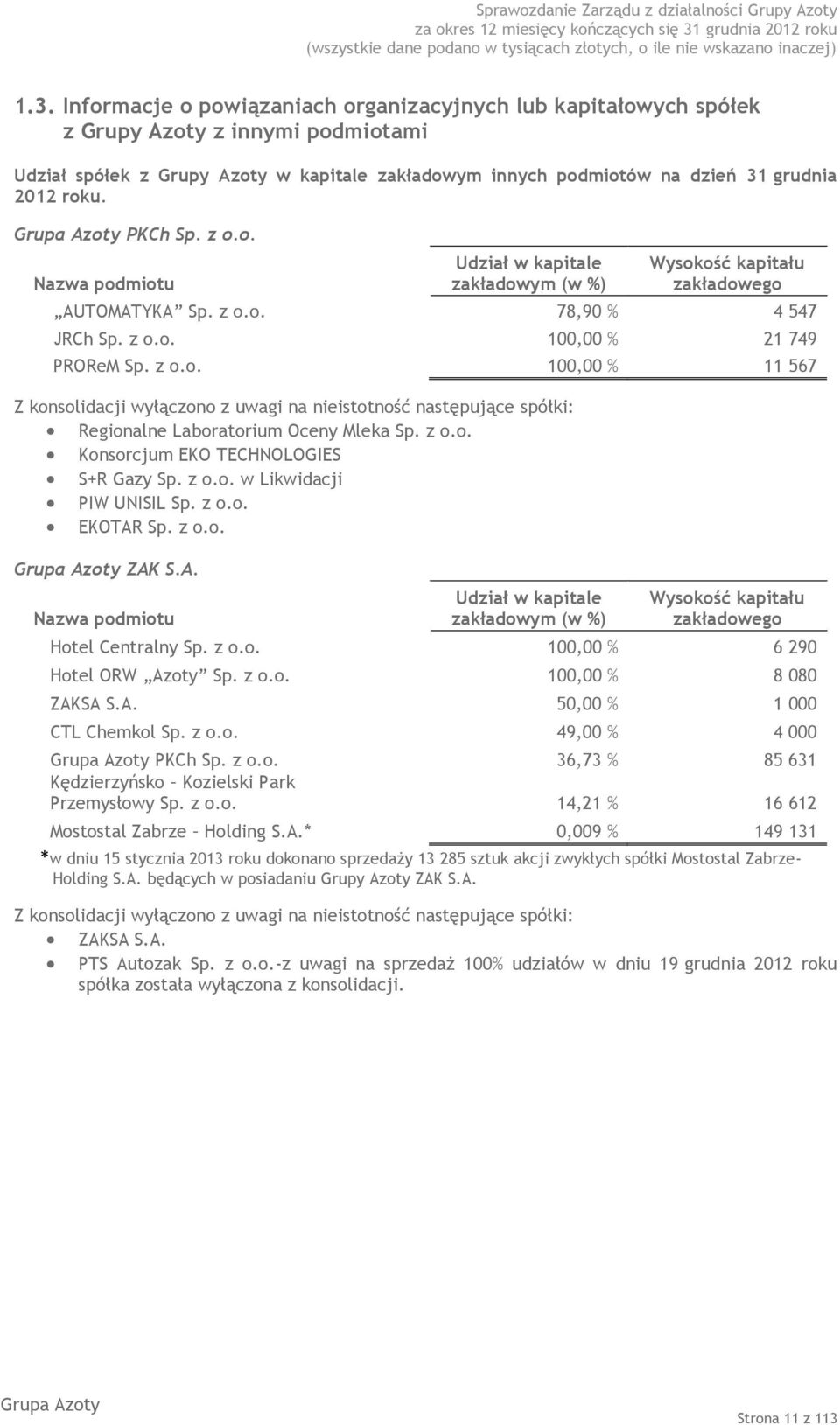 z o.o. Konsorcjum EKO TECHNOLOGIES S+R Gazy Sp. z o.o. w Likwidacji PIW UNISIL Sp. z o.o. EKOTAR Sp. z o.o. ZAK S.A. Nazwa podmiotu Udział w kapitale zakładowym (w %) Wysokość kapitału zakładowego Hotel Centralny Sp.