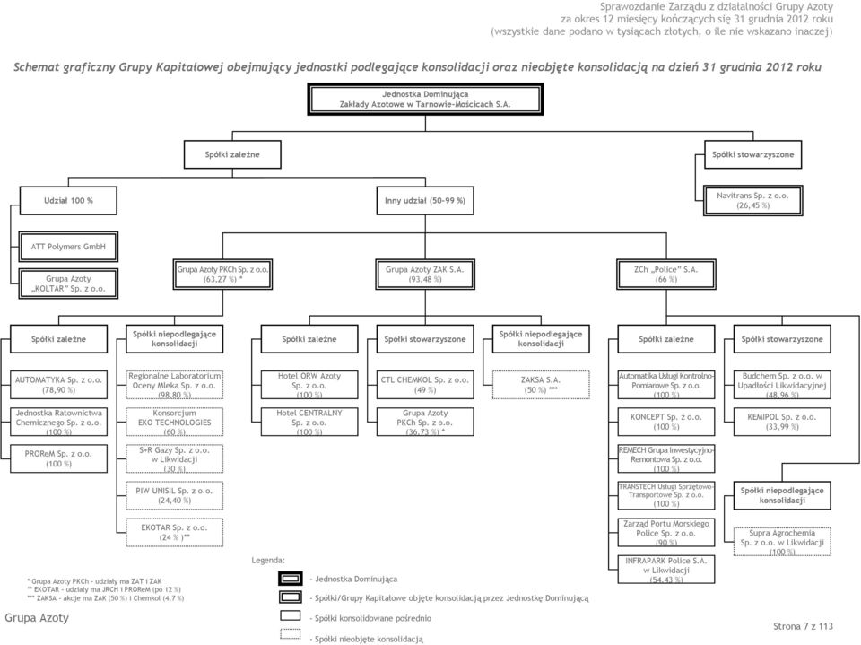 A. (66 %) Spółki zależne Spółki niepodlegające konsolidacji Spółki zależne Spółki stowarzyszone Spółki niepodlegające konsolidacji Spółki zależne Spółki stowarzyszone AUTOMATYKA Sp. z o.o. (78,90 %) Regionalne Laboratorium Oceny Mleka Sp.