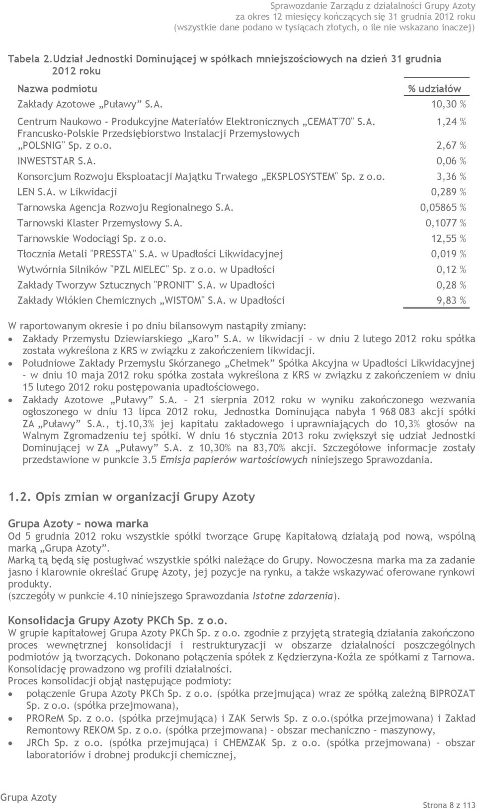 A. 0,06 % Konsorcjum Rozwoju Eksploatacji Majątku Trwałego EKSPLOSYSTEM" Sp. z o.o. 3,36 % LEN S.A. w Likwidacji 0,289 % Tarnowska Agencja Rozwoju Regionalnego S.A. 0,05865 % Tarnowski Klaster Przemysłowy S.