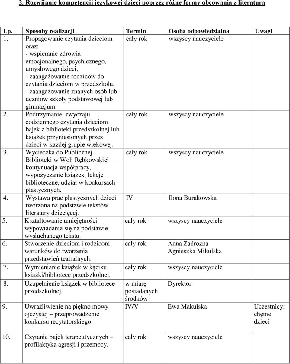 podstawowej lub gimnazjum. 2. Podtrzymanie zwyczaju codziennego czytania om bajek z biblioteki przedszkolnej lub książek przyniesionych przez w każdej grupie wiekowej. 3.