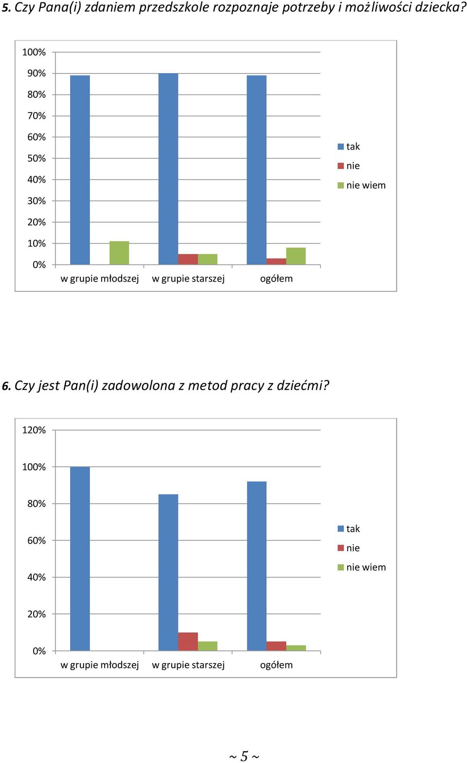 10 9 7 5 3 tak nie nie wiem 1 w grupie młodszej w grupie starszej