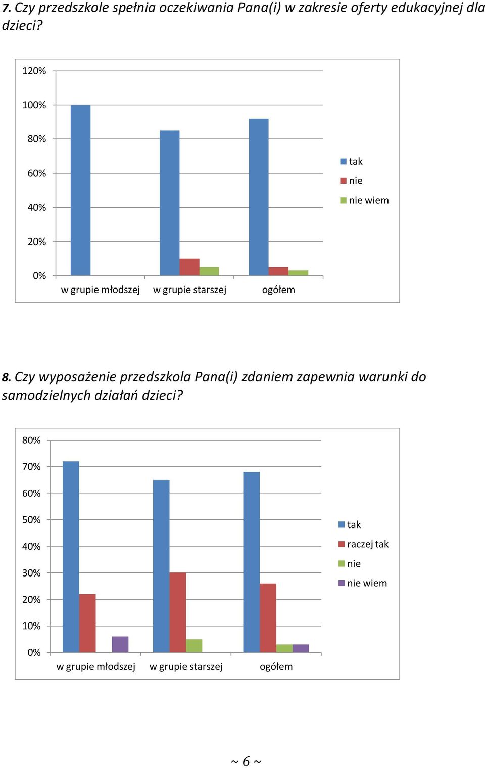 Czy wyposażenie przedszkola Pana(i) zdaniem zapewnia warunki do samodzielnych