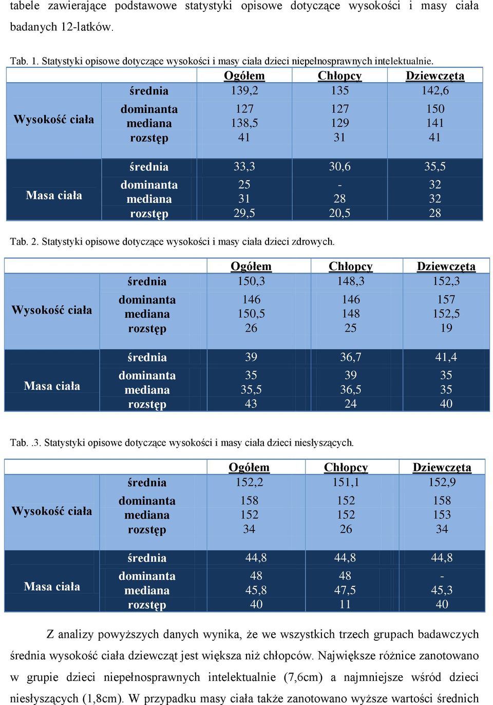 rozstęp 29,5 20,5 28 Tab. 2. dotyczące wysokości i masy ciała dzieci zdrowych.