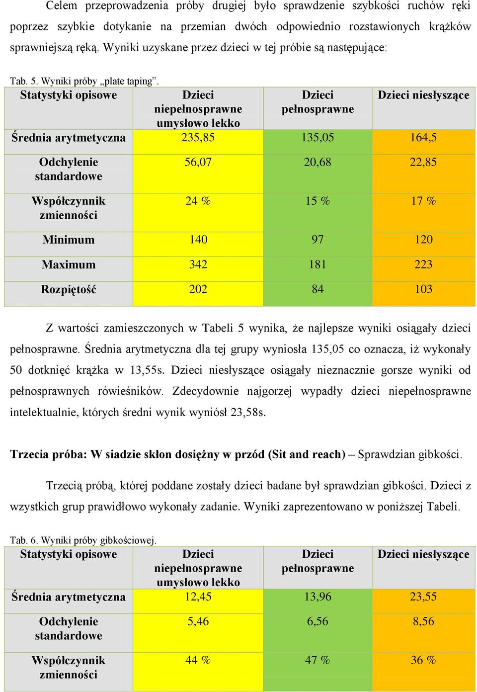 niesłyszące Średnia arytmetyczna 235,85 135,05 164,5 56,07 20,68 22,85 24 % 15 % 17 % Minimum 140 97 120 Maximum 342 181 223 Rozpiętość 202 84 103 Z wartości zamieszczonych w Tabeli 5 wynika, że