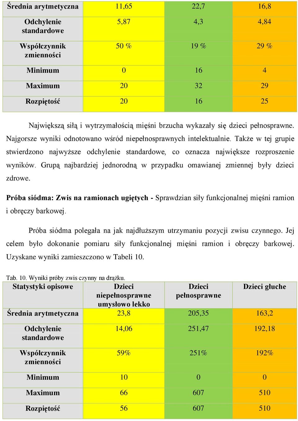 Grupą najbardziej jednorodną w przypadku omawianej zmiennej były dzieci zdrowe. Próba siódma: Zwis na ramionach ugiętych - Sprawdzian siły funkcjonalnej mięśni ramion i obręczy barkowej.