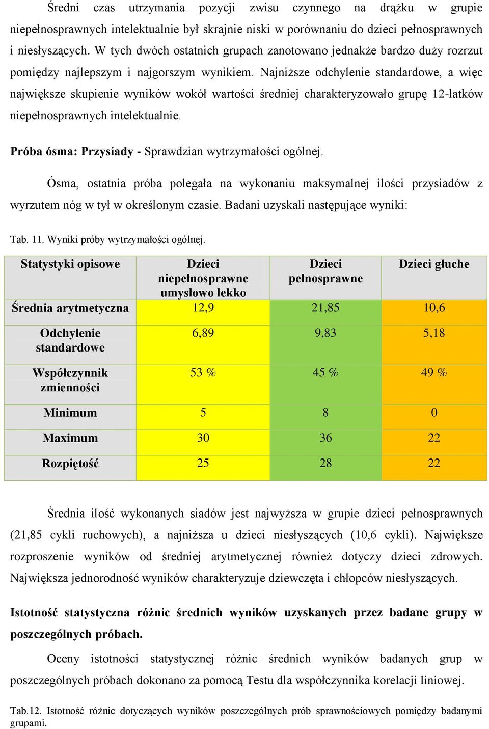 Najniższe odchylenie, a więc największe skupienie wyników wokół wartości średniej charakteryzowało grupę 12-latków niepełnosprawnych intelektualnie.