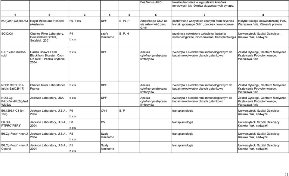 nie, Klauzula prawna SCID/Crl Charles River Laboratory, Deutschland GmbH, Sulzfeld, 2001 F4 szafy laminarne B, P, H przyjmują nowotwory człowieka; badania immunologiczne, biochemiczne,