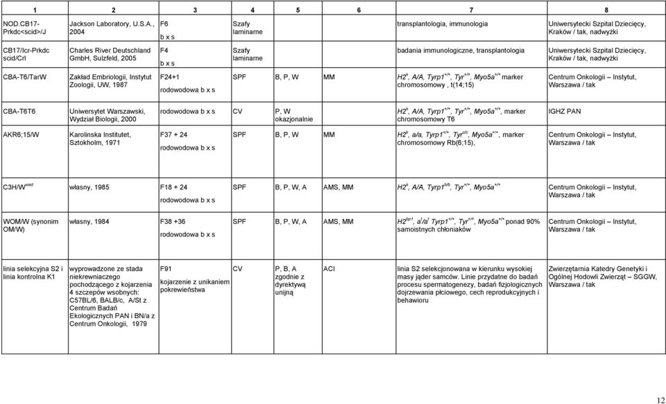 Tyr +/+, Myo5a +/+ marker chromosomowy, t(14;15) Centrum Onkologii Instytut, CBA-T6T6 Wydział Biologii, 2000 rodowodowa P, W okazjonalnie H2 k, A/A, Tyrp1 +/+, Tyr +/+, Myo5a +/+, marker chromosomowy