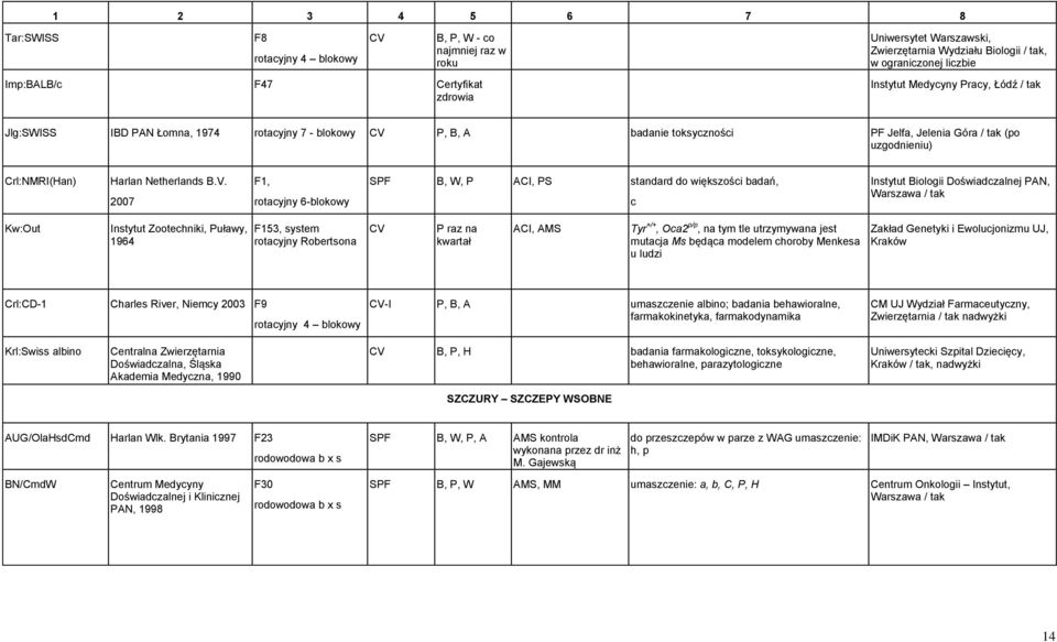 2007 F1, rotacyjny 6-blokowy SPF B, W, P ACI, PS standard do większości badań, c Instytut Biologii Doświadczalnej PAN, Kw:Out Instytut Zootechniki, Puławy, 1964 F153, system rotacyjny Robertsona P