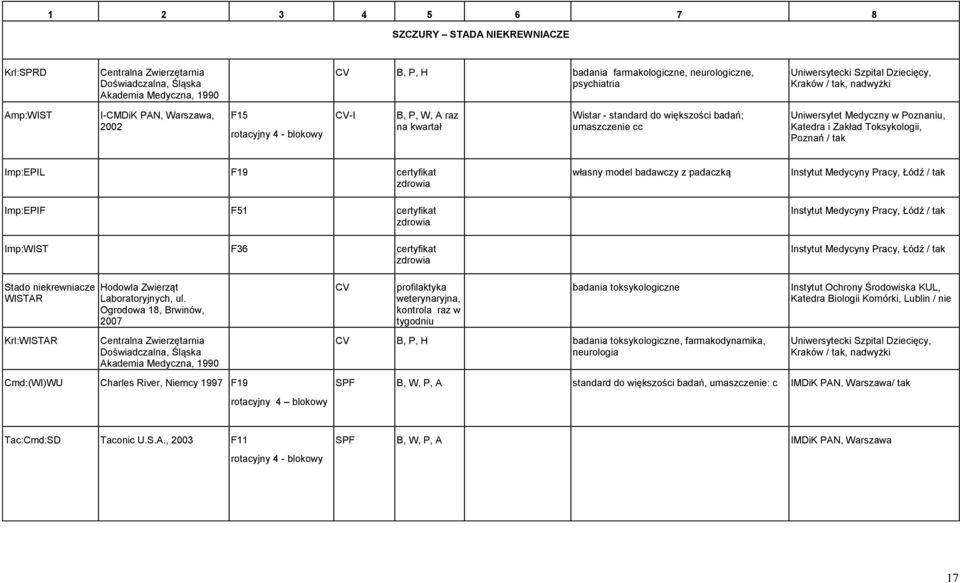 Toksykologii, Poznań / tak Imp:EPIL F19 certyfikat własny model badawczy z padaczką Instytut Medycyny Pracy, Łódź / tak Imp:EPIF F51 certyfikat Instytut Medycyny Pracy, Łódź / tak Imp:WIST F36