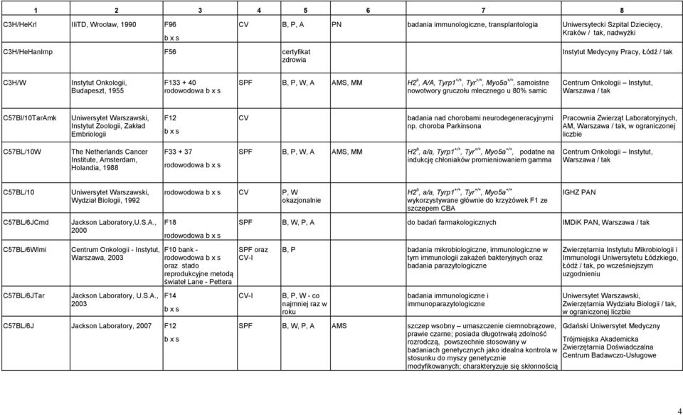 C57Bl/10TarAmk Instytut Zoologii, Zakład Embriologii F12 badania nad chorobami neurodegeneracyjnymi np.