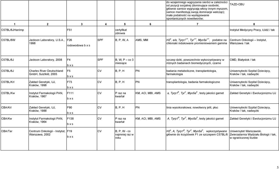 +/+, Tyr +/+, Myo5a +/+, podatne na chłoniaki indukowane promieniowaniem gamma Centrum Onkologii Instytut, C57BL/6J Jackson Laboratory, 2008 F4 SPF B, W, P co 3 miesiące szczep dziki, powszechnie