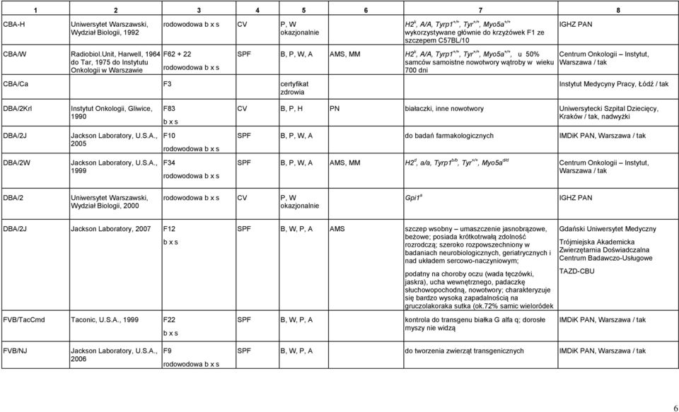wieku 700 dni Centrum Onkologii Instytut, CBA/Ca F3 certyfikat Instytut Medycyny Pracy, Łódź / tak DBA/2Krl Instytut Onkologii, Gliwice, 1990 F83 B, P, H PN białaczki, inne nowotwory Uniwersytecki