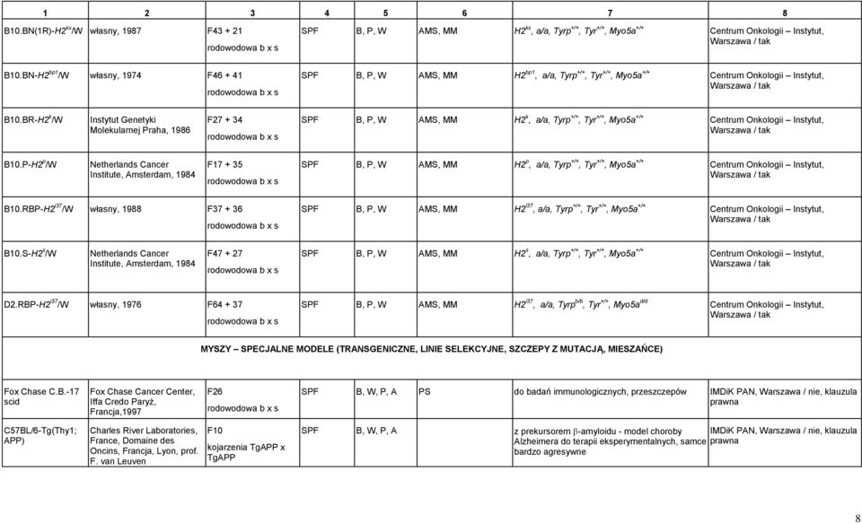 BR-H2 k /W Instytut Genetyki Molekularnej Praha, 1986 F27 + 34 rodowodowa SPF B, P, W AMS, MM H2 k, a/a, Tyrp +/+, Tyr +/+, Myo5a +/+ Centrum Onkologii Instytut, B10.