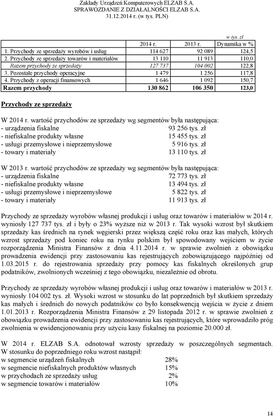 Przychody z operacji finansowych 1 646 1 092 150,7 Razem przychody 130 862 106 350 123,0 Przychody ze sprzedaży W 2014 r.