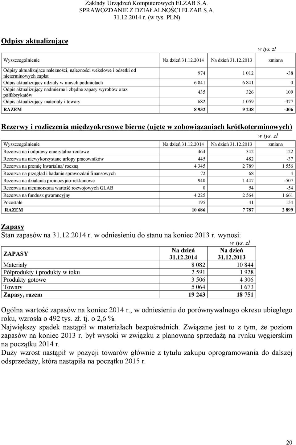 2013 zmiana Odpisy aktualizujące należności, należności wekslowe i odsetki od nieterminowych zapłat 974 1 012-38 Odpis aktualizujący udziały w innych podmiotach 6 841 6 841 0 Odpis aktualizujący