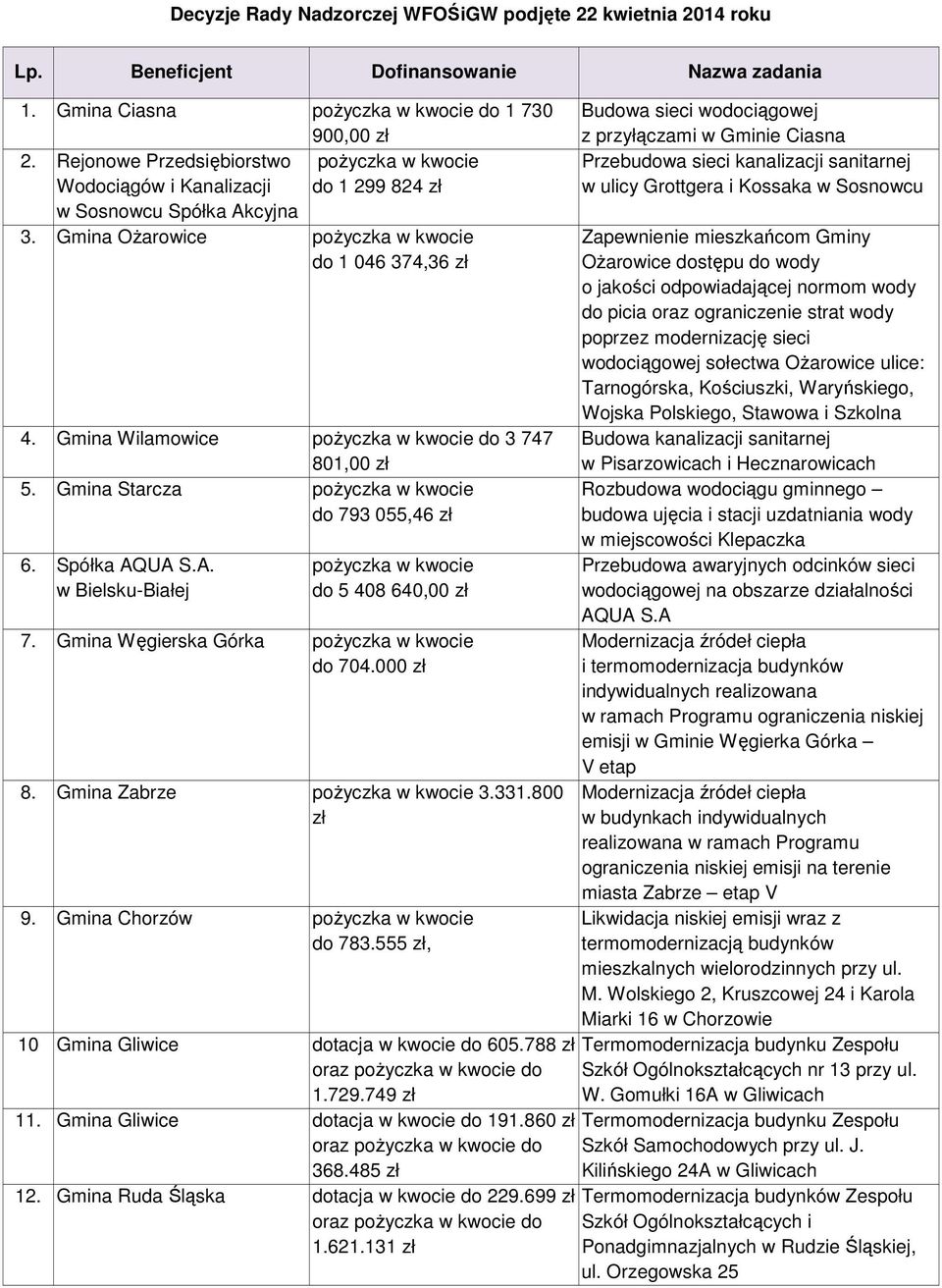 Gmina Starcza do 793 055,46 zł 6. Spółka AQUA S.A. w Bielsku-Białej do 5 408 640,00 zł 7. Gmina Węgierska Górka do 704.000 zł 8. Gmina Zabrze 3.331.800 zł 9. Gmina Chorzów do 783.