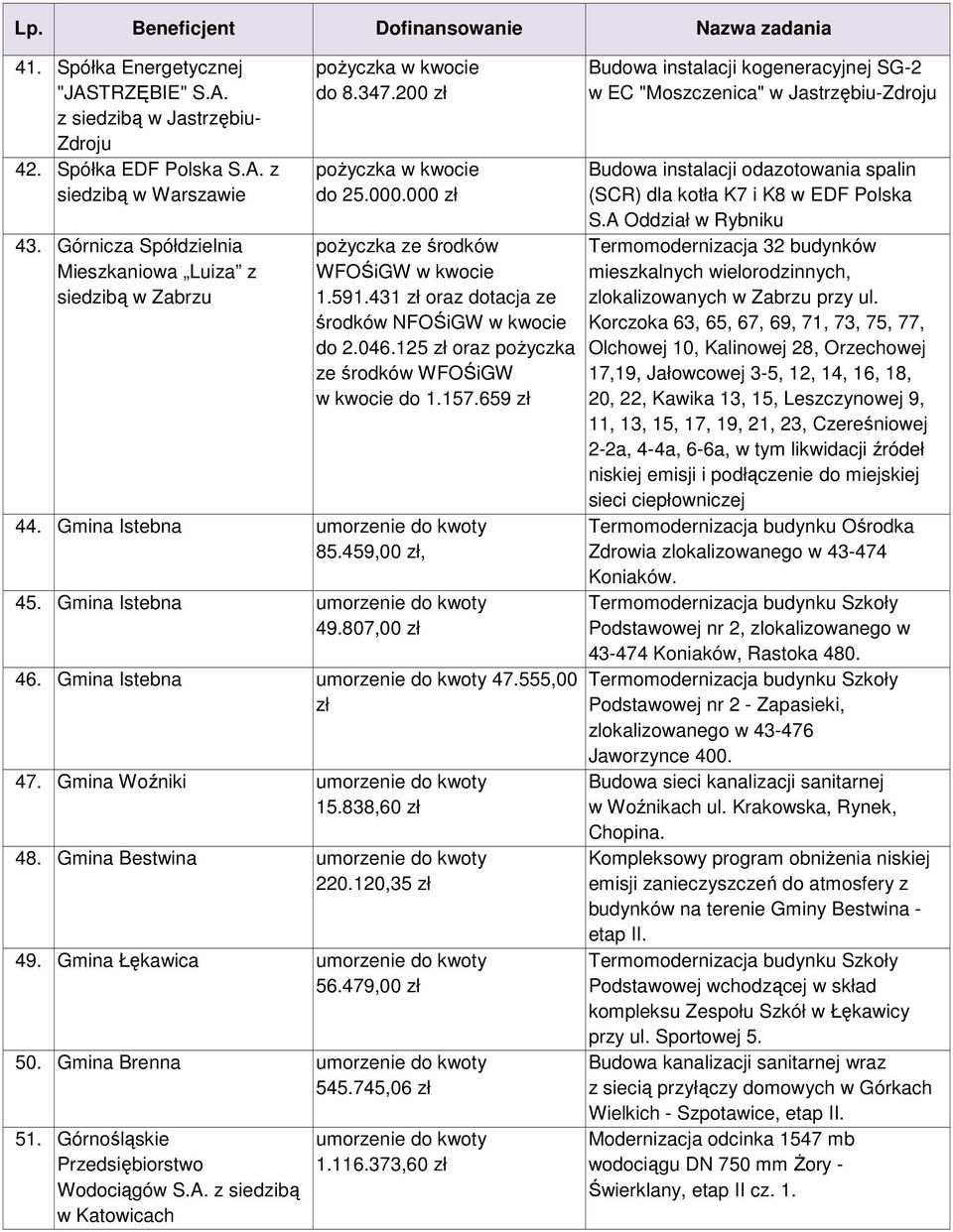 Gmina Istebna umorzenie do kwoty 85.459,00 zł, 45. Gmina Istebna umorzenie do kwoty 49.807,00 zł 46. Gmina Istebna umorzenie do kwoty 47.555,00 zł 47. Gmina Woźniki umorzenie do kwoty 15.838,60 zł 48.