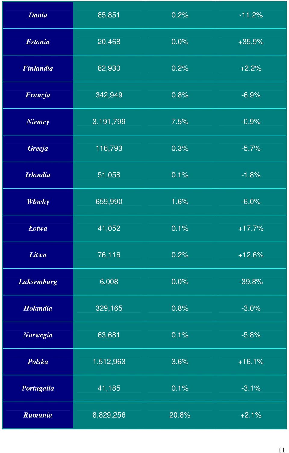 0% Łotwa 41,052 0.1% +17.7% Litwa 76,116 0.2% +12.6% Luksemburg 6,008 0.0% -39.8% Holandia 329,165 0.8% -3.