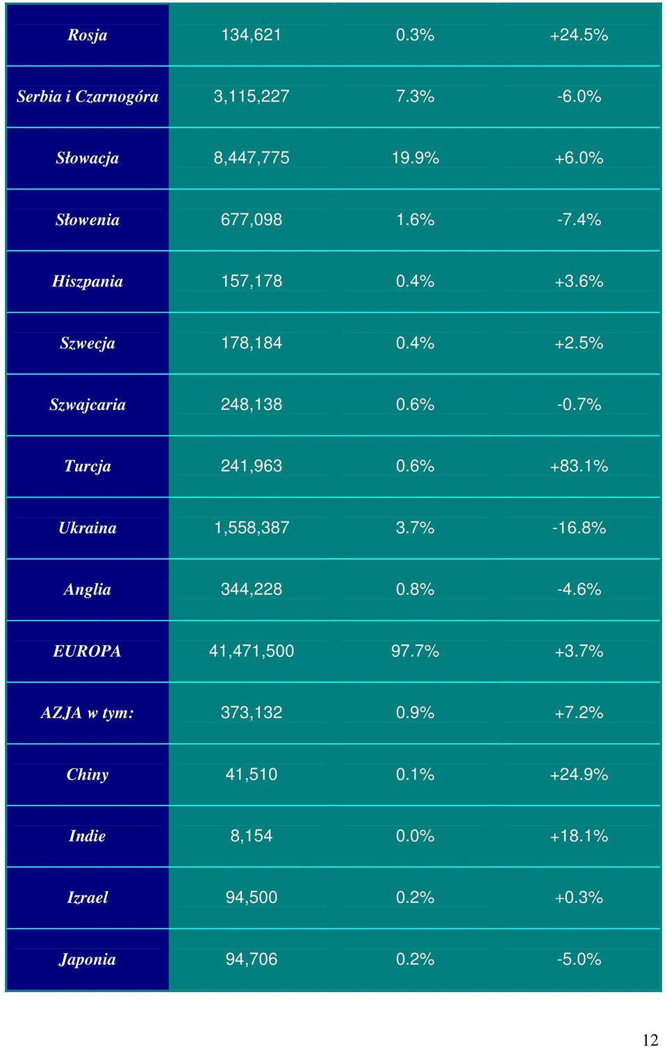 7% Turcja 241,963 0.6% +83.1% Ukraina 1,558,387 3.7% -16.8% Anglia 344,228 0.8% -4.6% EUROPA 41,471,500 97.7% +3.