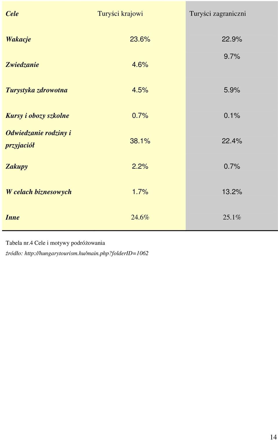 1% Odwiedzanie rodziny i przyjaciół 38.1% 22.4% Zakupy 2.2% 0.7% W celach biznesowych 1.