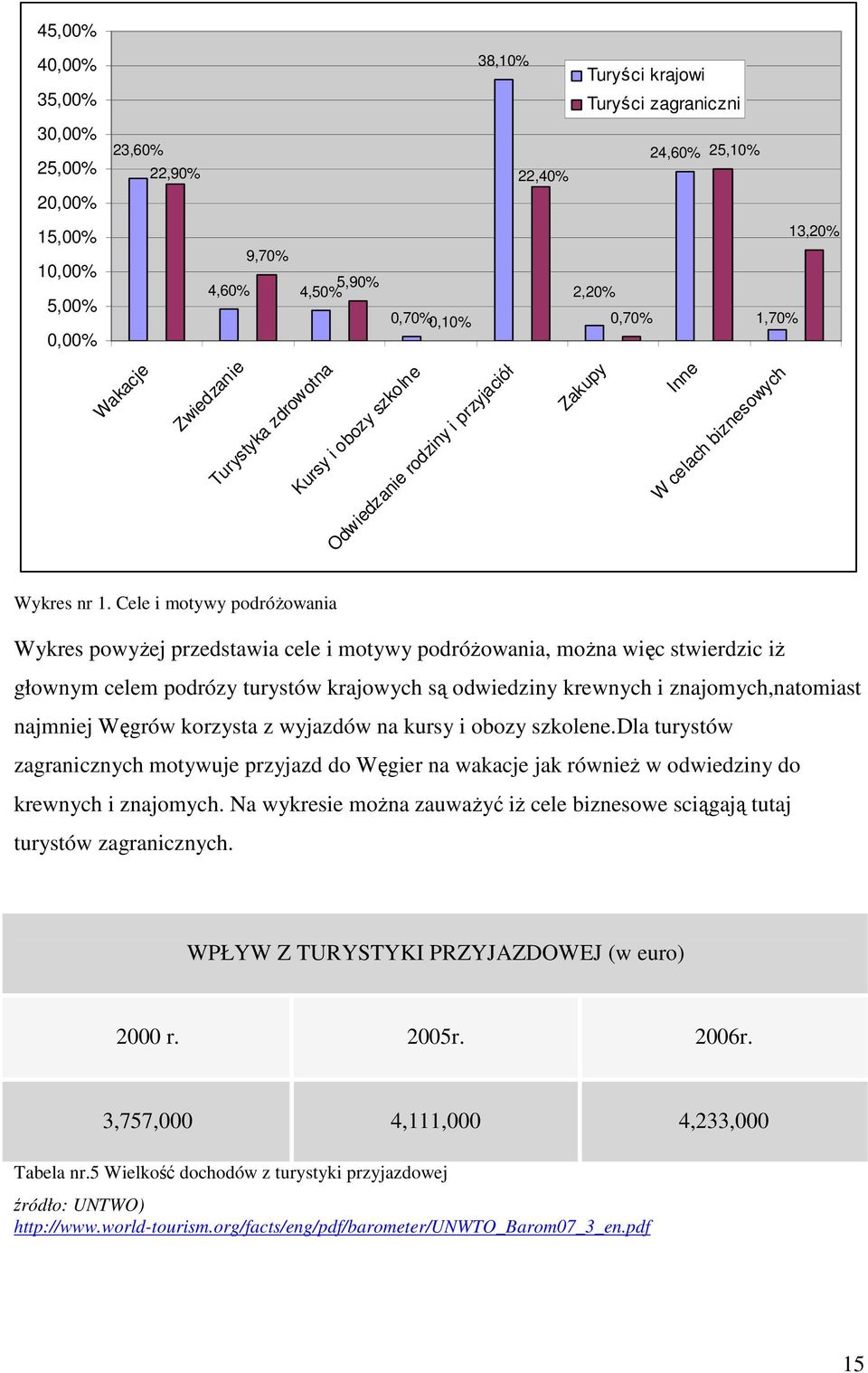 Cele i motywy podróŝowania Wykres powyŝej przedstawia cele i motywy podróŝowania, moŝna więc stwierdzic iŝ głownym celem podrózy turystów krajowych są odwiedziny krewnych i znajomych,natomiast