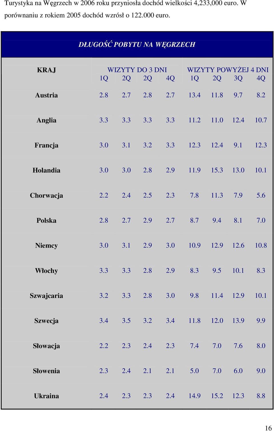 3 7.9 5.6 Polska 2.8 2.7 2.9 2.7 8.7 9.4 8.1 7.0 Niemcy 3.0 3.1 2.9 3.0 10.9 12.9 12.6 10.8 Włochy 3.3 3.3 2.8 2.9 8.3 9.5 10.1 8.3 Szwajcaria 3.2 3.3 2.8 3.0 9.8 11.4 12.9 10.1 Szwecja 3.4 3.5 3.