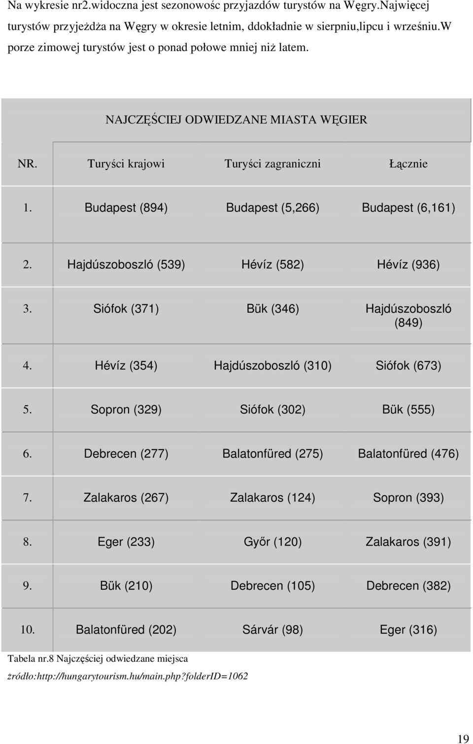 Budapest (894) Budapest (5,266) Budapest (6,161) 2. Hajdúszoboszló (539) Hévíz (582) Hévíz (936) 3. Siófok (371) Bük (346) Hajdúszoboszló (849) 4. Hévíz (354) Hajdúszoboszló (310) Siófok (673) 5.