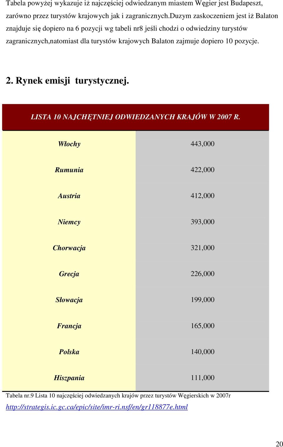 dopiero 10 pozycje. 2. Rynek emisji turystycznej. LISTA 10 NAJCHĘTNIEJ ODWIEDZANYCH KRAJÓW W 2007 R.