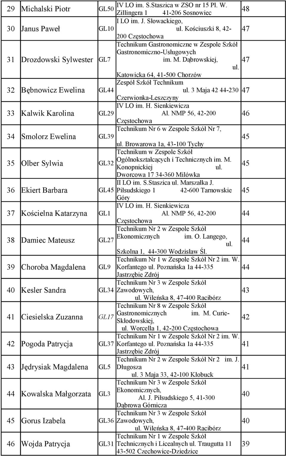 Dąbrowskiej, 47 Katowicka 64, 41-500 Chorzów Zespół Szkół Technikum 32 Bębnowicz Ewelina GL44 3 Maja 42 44-230 47 Czerwionka-Leszczyny 33 Kalwik Karolina GL29 IV LO im. H. Sienkiewicza Al.