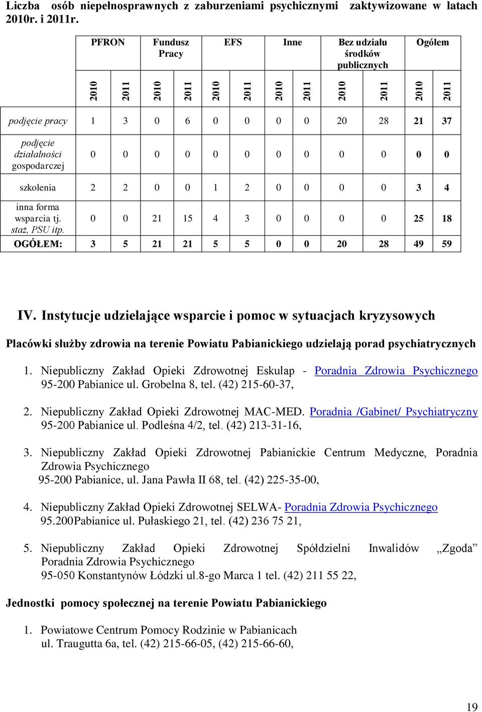 3 4 inna forma wsparcia tj. staż, PSU itp. 0 0 21 15 4 3 0 0 0 0 25 18 OGÓŁEM: 3 5 21 21 5 5 0 0 20 28 49 59 IV.