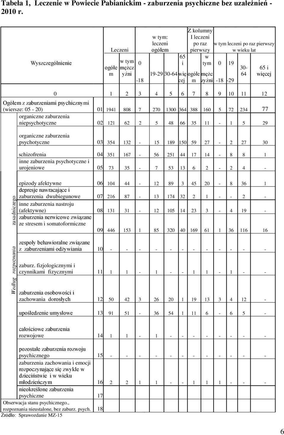 cej m zyźni -18-29 30-64 65 i więcej 0 1 2 3 4 5 6 7 8 9 10 11 12 Ogółem z zaburzeniami psychicznymi (wiersze: 05-20) 01 1941 808 7 270 1300 364 388 160 5 72 234 77 organiczne zaburzenia