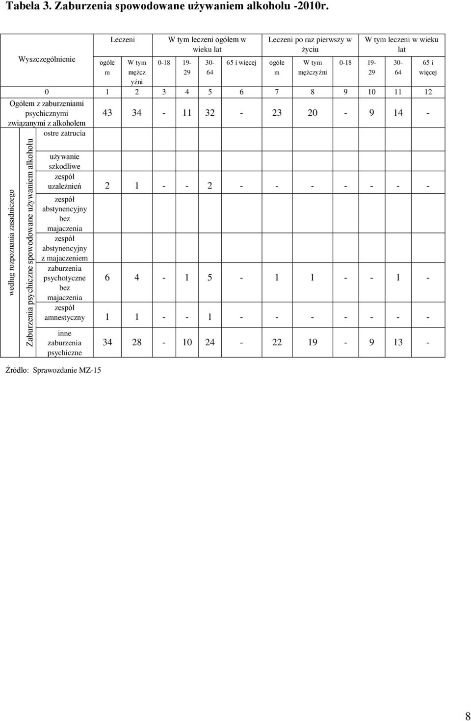 m mężczyźni 29 64 więcej yźni 0 1 2 3 4 5 6 7 8 9 10 11 12 Ogółem z zaburzeniami psychicznymi związanymi z alkoholem ostre zatrucia 43 34-11 32-23 20-9 14 - używanie szkodliwe uzależnień 2 1 - -