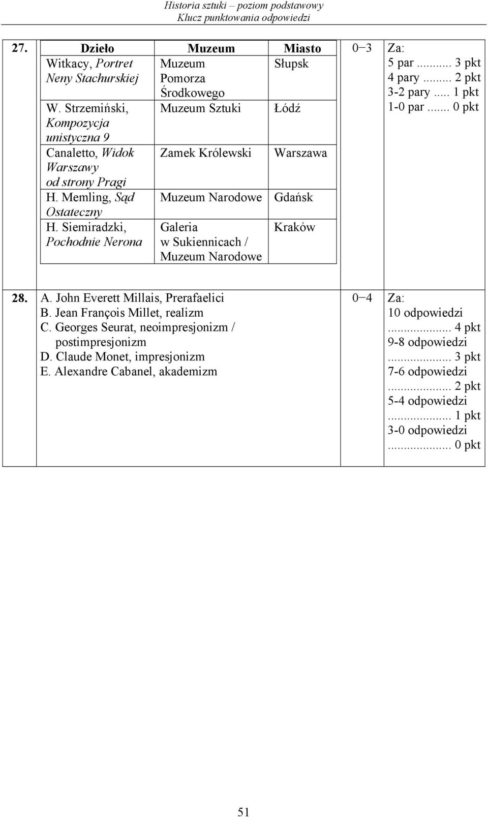 Siemiradzki, Pochodnie Nerona Środkowego Muzeum Sztuki Zamek Królewski Muzeum Narodowe Galeria w Sukiennicach / Muzeum Narodowe Łódź Warszawa Gdańsk Kraków 5 par... 3 pkt 4 pary.