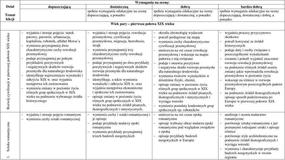 Sztuka romantyczna wyjania i stosuje pojcia: statek parowy, parowóz, urbanizacja, kapitalista, robotnik, alfabet Morse`a wymienia przynajmniej dwie charakterystyczne cechy rewolucji przemysowej