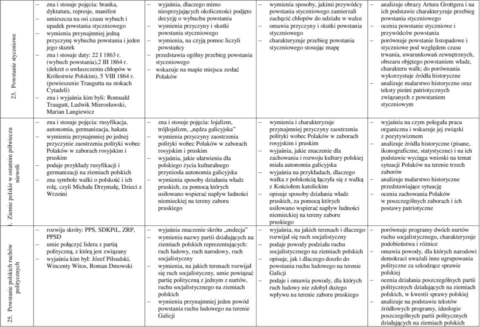 (powieszenie Traugutta na stokach Cytadeli) zna i wyjania kim byli: Romuald Traugutt, Ludwik Mierosawski, Marian Langiewicz wyjania, dlaczego mimo niesprzyjajcych okolicznoci podjto decyzj o wybuchu