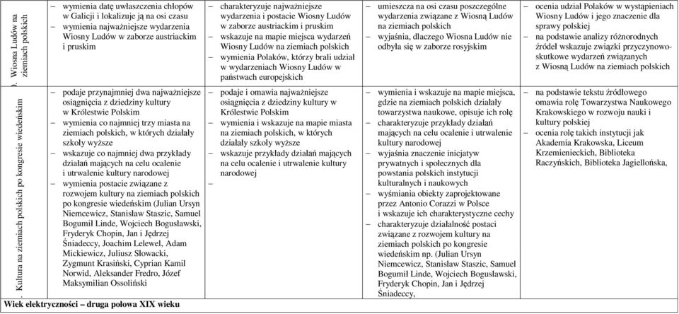 podaje przynajmniej dwa najwaniejsze osignicia z dziedziny kultury w Królestwie Polskim wymienia co najmniej trzy miasta na ziemiach polskich, w których dziay szkoy wysze wskazuje co najmniej dwa