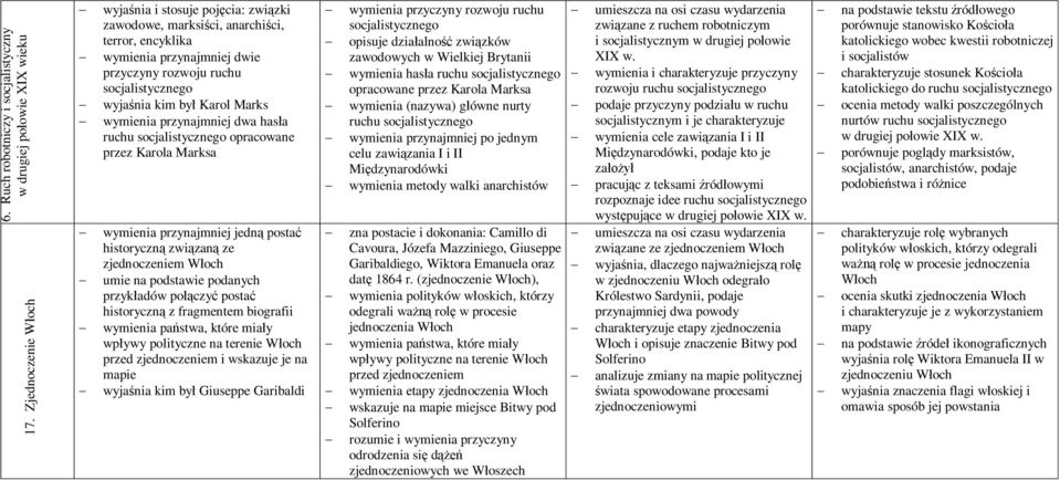 wymienia przynajmniej dwa hasa ruchu socjalistycznego opracowane przez Karola Marksa wymienia przynajmniej jedn posta historyczn zwizan ze zjednoczeniem Woch umie na podstawie podanych przykadów