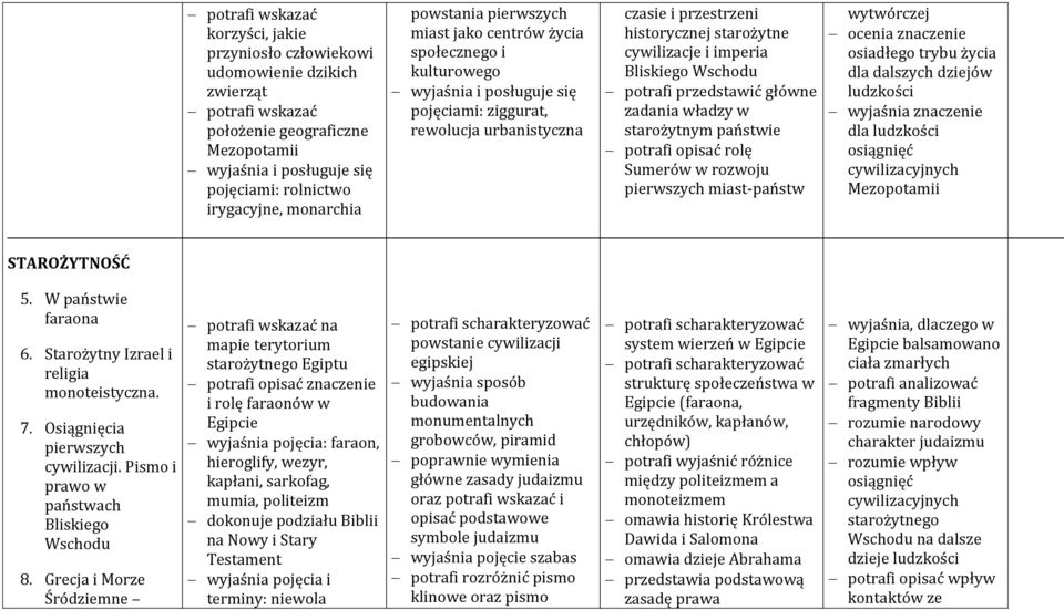 cywilizacje i imperia Bliskiego Wschodu potrafi przedstawić główne zadania władzy w starożytnym państwie potrafi opisać rolę Sumerów w rozwoju pierwszych miast-państw wytwórczej ocenia znaczenie