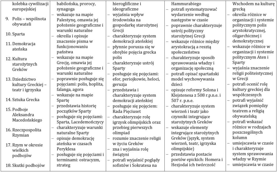 Skutki podbojów babilońska, prorocy, synagoga wskazuje na mapie Palestynę, omawia jej położenie geograficzne i warunki naturalne określa i opisuje znaczenie pisma w funkcjonowaniu państwa wskazuje na