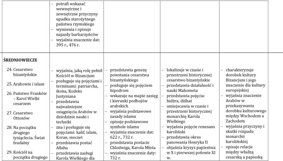 Kościół na początku drugiego wyjaśnia, jaką rolę pełnił Kościół w Bizancjum posługuje się pojęciami i terminami: patriarcha, ikona, Kodeks Justyniana przedstawia najważniejsze osiągnięcia Arabów w