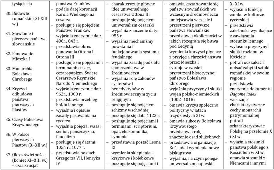 ) czas krucjat państwa Franków podaje datę koronacji Karola Wielkiego na cesarza posługuje się pojęciem: Państwo Franków wyjaśnia znaczenie dat: 496r., 843 r.