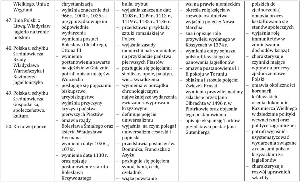 i przyporządkowuje im odpowiednie wydarzenia wymienia postaci Bolesława Chrobrego, Ottona III wymienia postanowienia zawarte na zjeździe w Gnieźnie potrafi opisać misję św.