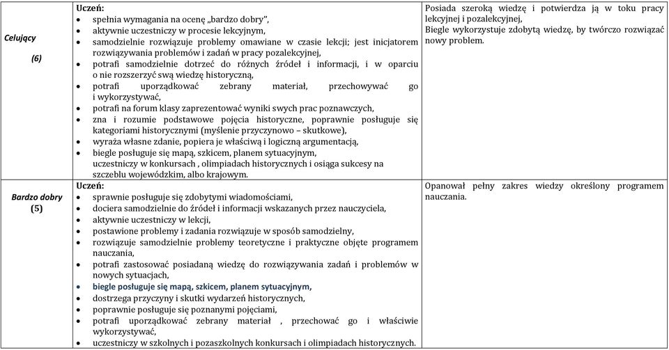 materiał, przechowywać go i wykorzystywać, potrafi na forum klasy zaprezentować wyniki swych prac poznawczych, zna i rozumie podstawowe pojęcia historyczne, poprawnie posługuje się kategoriami