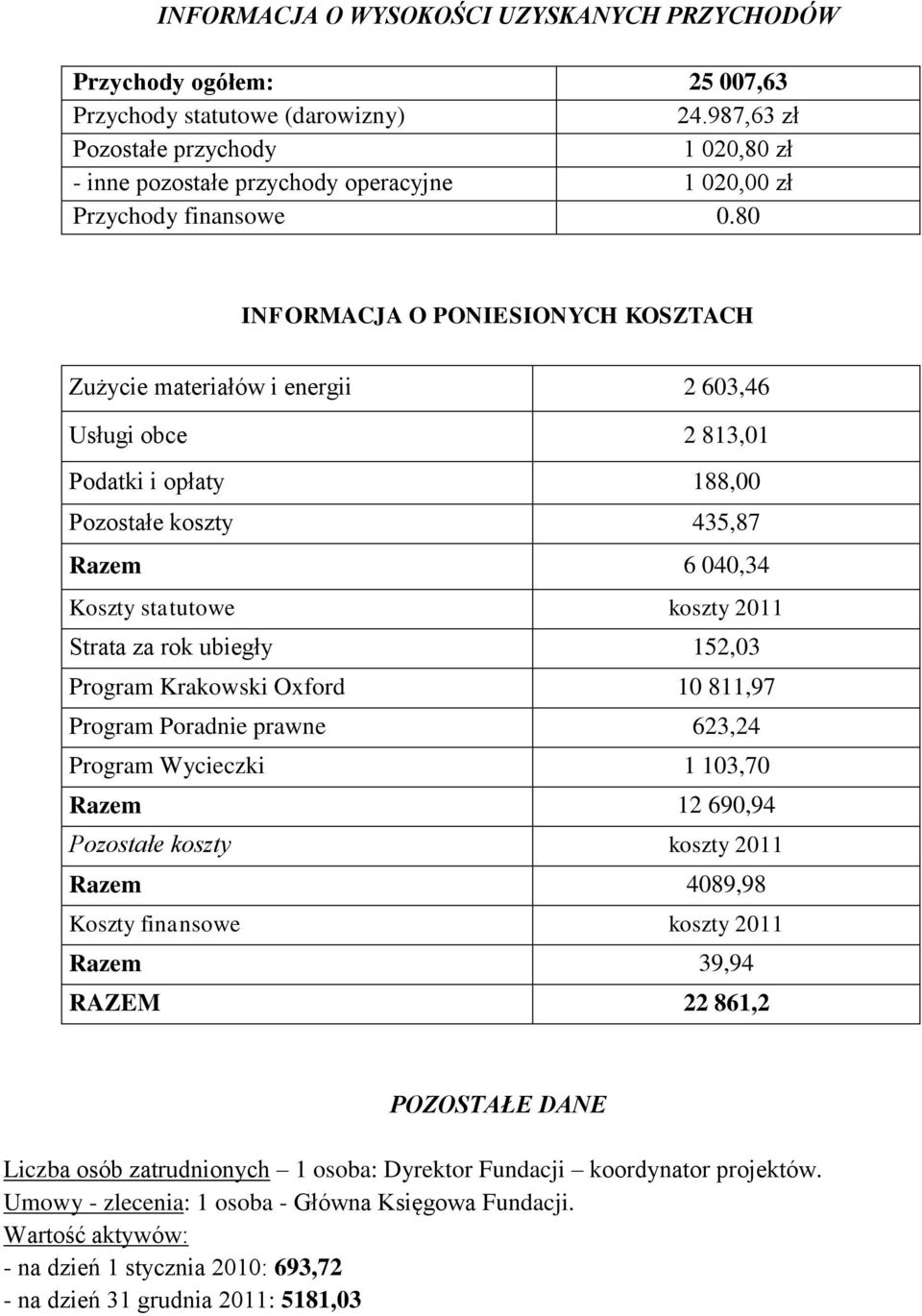 80 INFORMACJA O PONIESIONYCH KOSZTACH Zużycie materiałów i energii 2 603,46 Usługi obce 2 813,01 Podatki i opłaty 188,00 Pozostałe koszty 435,87 Razem 6 040,34 Koszty statutowe koszty 2011 Strata za