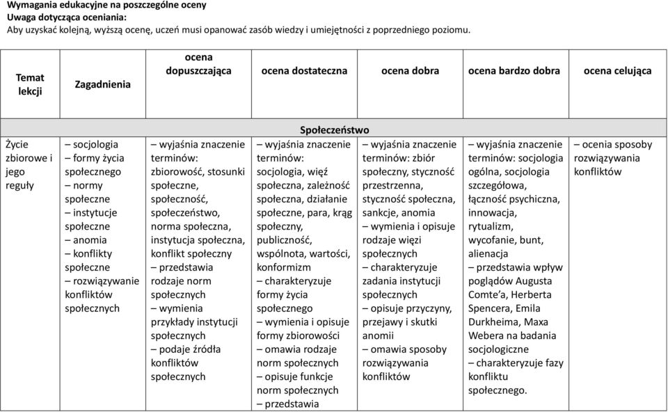 społeczne anomia konflikty społeczne rozwiązywanie konfliktów społecznych zbiorowośd, stosunki społeczne, społecznośd, społeczeostwo, norma społeczna, instytucja społeczna, konflikt społeczny rodzaje