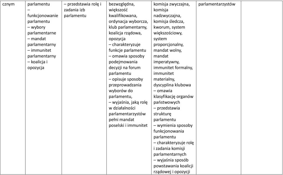 wyjaśnia, jaką rolę w działalności parlamentarzystów pełni mandat poselski i immunitet komisja zwyczajna, komisja nadzwyczajna, komisja śledcza, kworum, system większościowy, system proporcjonalny,