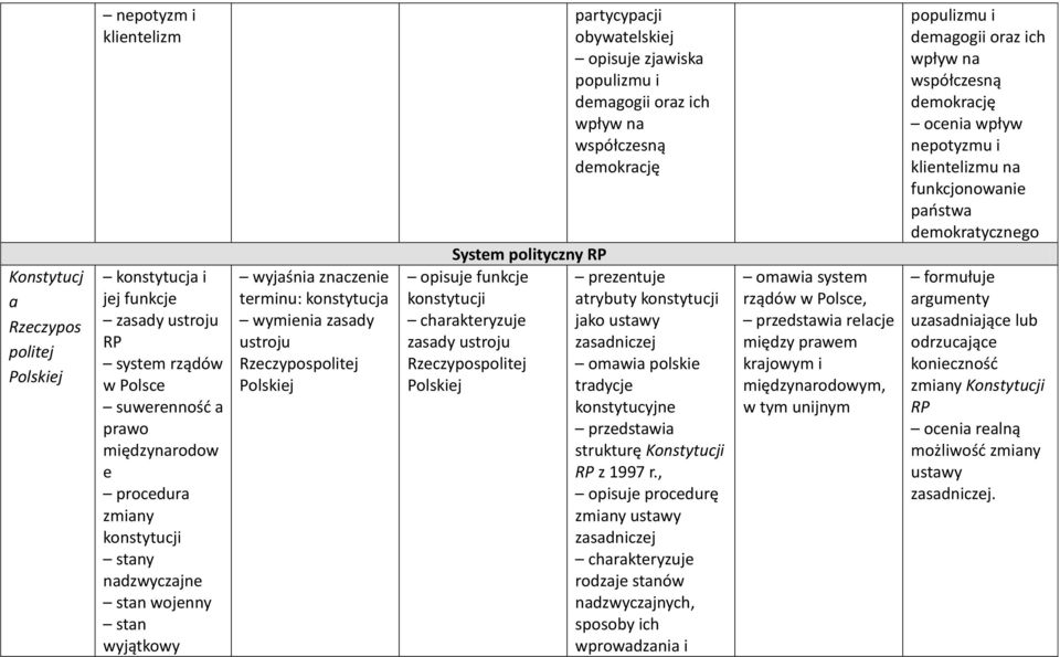 Polskiej partycypacji obywatelskiej opisuje zjawiska populizmu i demagogii oraz ich wpływ na współczesną demokrację prezentuje atrybuty konstytucji jako ustawy zasadniczej omawia polskie tradycje